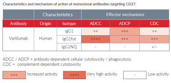 Characteristics and mechanism of Anti-hCD27 biosimilar isotype family Characteristics and mechanism of Anti-hCD27 biosimilar isotype family