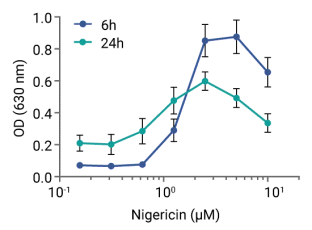Induction of IL-1β secretion by monocytes upon treatment with Nigericin Induction of IL-1β secretion by monocytes upon treatment with Nigericin
