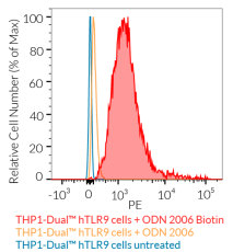 Detection of ODN 2006 Biotin (flow cytometry) Detection of ODN 2006 Biotin (flow cytometry)