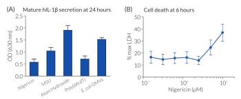 Inflammasome responses in THP1-Null2 cells Inflammasome responses in THP1-Null2 cells