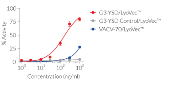 Evaluation of IRF induction