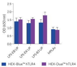 NF-κB responses of HEK-Blue™ hTLR4 vs. HEK-Dual™ hTLR4 NF-κB responses of HEK-Blue™ hTLR4 vs. HEK-Dual™ hTLR4