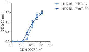 NF-κB responses induced by ODN 2007 NF-κB responses induced by ODN 2007