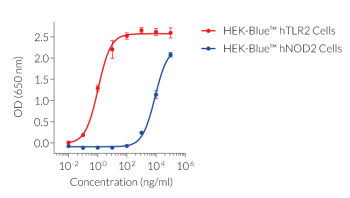 Dose-dependent NF-κB response to CL429 in HEK-Blue™ hTLR2 and HEK-Blue™ hNOD2 cells