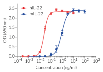 Dose-response of HEK-Blue™ IL-22 cells to recombinant IL-22