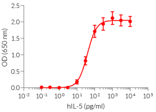 Dose-response of HEK-Blue™ IL-5 cells to recombinant IL-5