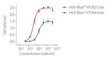 HKEB dose-dependent activation of TLR2 and TLR4
