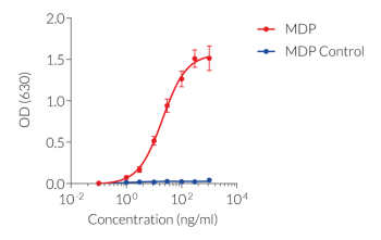 Dose-dependent NF-κB response in HEK-Blue™ hNOD2 cells Dose-dependent NF-κB response in HEK-Blue™ hNOD2 cells