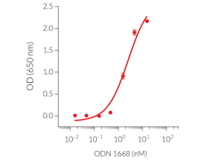 Dose-dependent NF-κB response of ODN 1668 in HEK-Blue™ mTLR9 cells