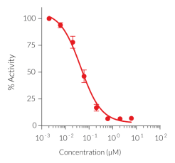 Dose-dependent inhibition of TLR9 activity by ODN 2088