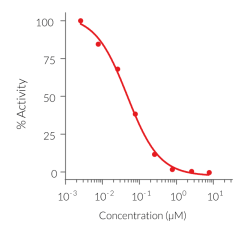 Dose-dependent inhibition of TLR9 activity by ODN 4084-F