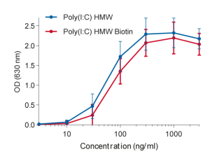 TLR3 activation by Poly(I:C) HMW Biotin