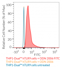 Detection of ODN 2006 FITC by flow cytometry