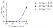 NF-κB response of HEK-Blue™-derived cells to ssPolyU Naked