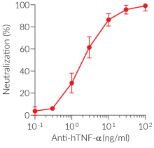 Neutratlisation of cellular response to TNF-α