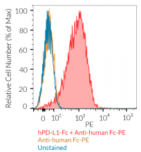 Cell surface staining using hPD-L1-Fc
