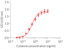 Dose-response in HEK-Blue™ IL-2 cells