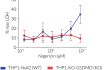 Altered pyroptosis of THP1-KO-GSDMD cells Altered pyroptosis of THP1-KO-GSDMD cells