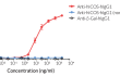 ADCC assay using various anti-human ICOS antibody isotypes and Raji-hICOS target cells