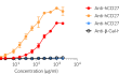 Comparison of ADCC induction of Anti-hCD27 mAbs Comparison of ADCC induction of Anti-hCD27 mAbs