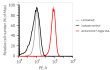 Binding of Anti-hCD27-hIgG1fut mAb to hCD27 Binding of Anti-hCD27-hIgG1fut mAb to hCD27