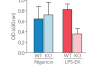 Secretion of mature IL-1β upon inflammasome activation Secretion of mature IL-1β by THP1-KO-CASP4 cells