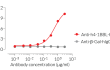 ELISA detection of Fc-h4-1BBL