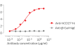 ELISA detection of hCD27-Fc ELISA detection of hCD27-Fc