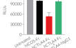 Activation blockade of Jurkat-Lucia™ TCR-hPD-1 cells
