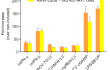 Functional validation of IRF7 knockout