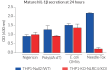 Functional validation of THP1-KO-NLRC4 cells