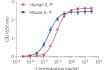 Dose-response of HEK-Blue™ IL-9 cells to recombinant IL-9